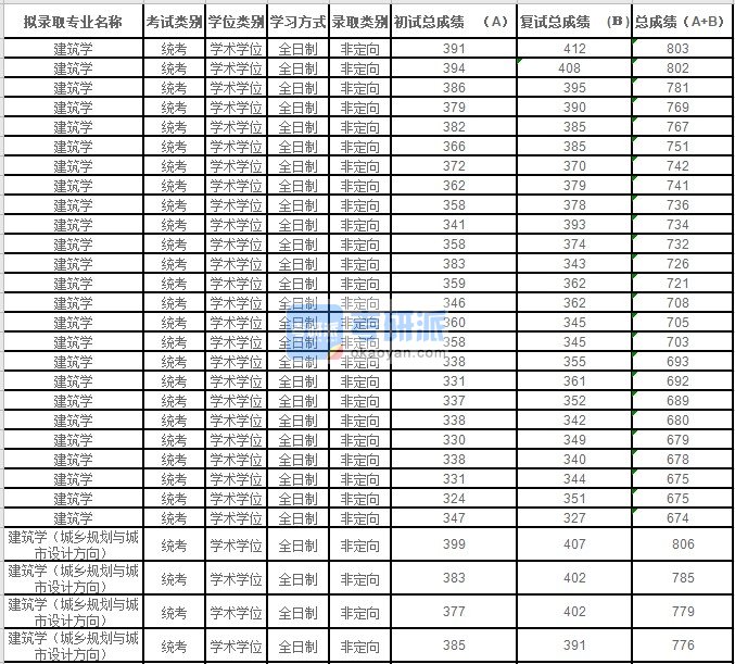 2020年苏州大学建筑学研究生录取分数线