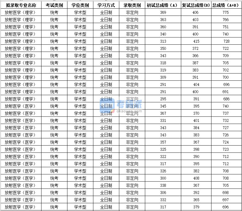 2020年苏州大学放射医学（医学）研究生录取分数线