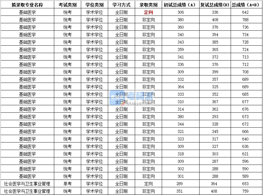 2020年苏州大学社会医学与卫生事业管理