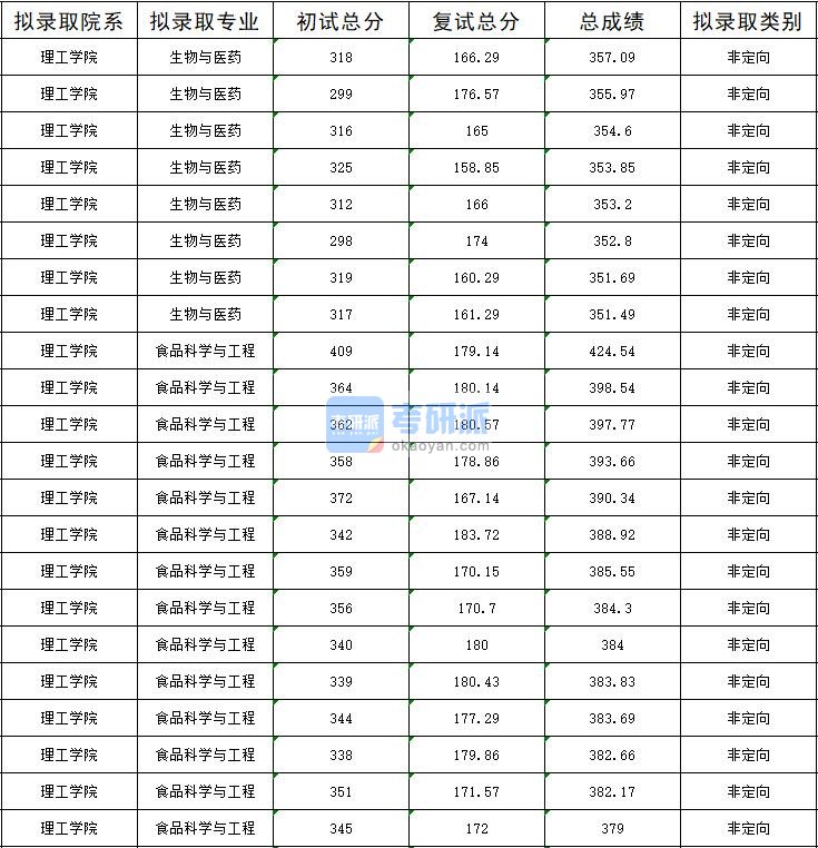 暨南大学食品科学与工程2020年研究生录取分数线