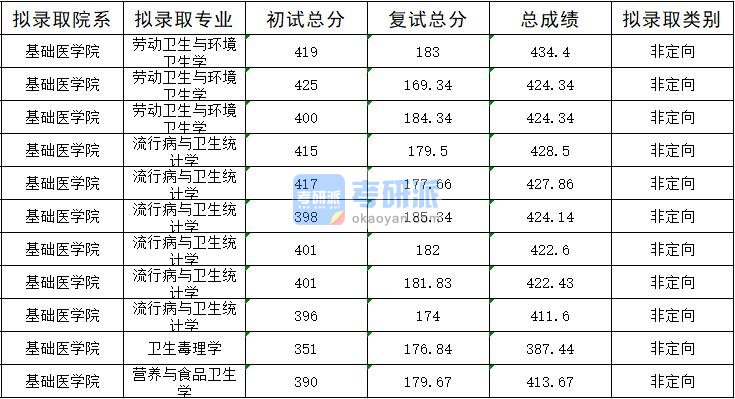 暨南大学劳动卫生与环境卫生学2020年研究生录取分数线