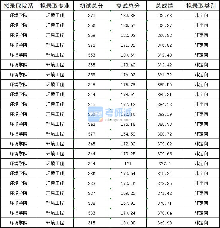 暨南大学环境工程2020年研究生录取分数线