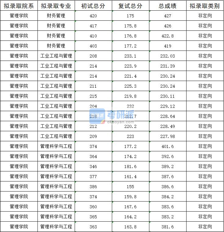 2020年暨南大学管理科学与工程研究生录取分数线