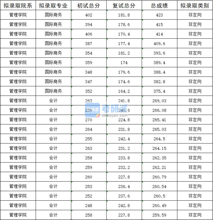 2020年暨南大学国际商务研究生录取分数线