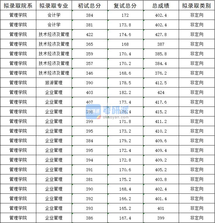 2020年暨南大学旅游管理研究生录取分数线