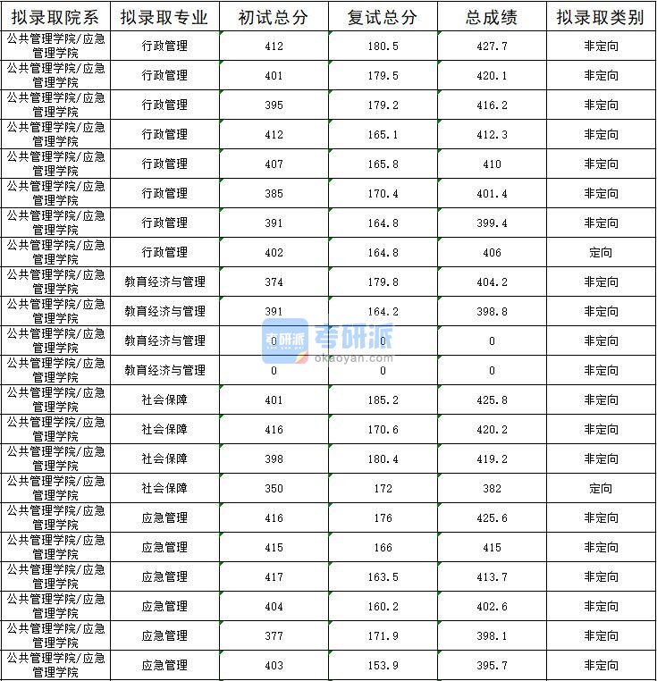 2020年暨南大学教育经济与管理研究生录取分数线