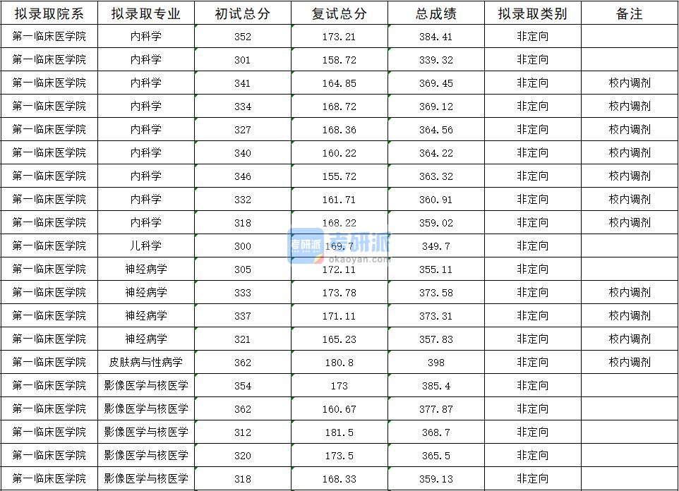 2020年暨南大学神经病学研究生录取分数线