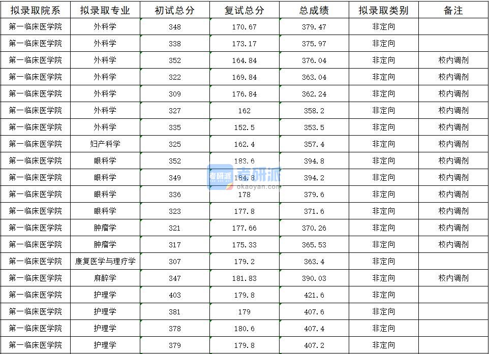 2020年暨南大学麻醉学研究生录取分数线