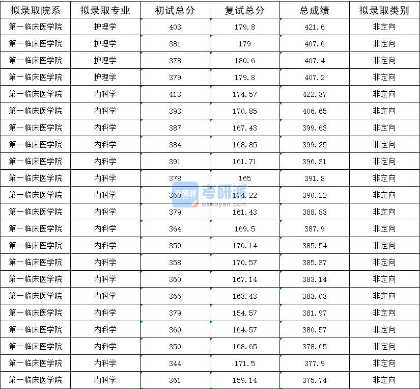 2020年暨南大学护理学研究生录取分数线