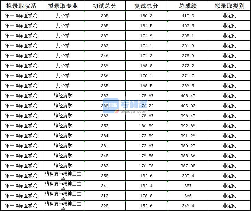 2020年暨南大学神经病学研究生录取分数线