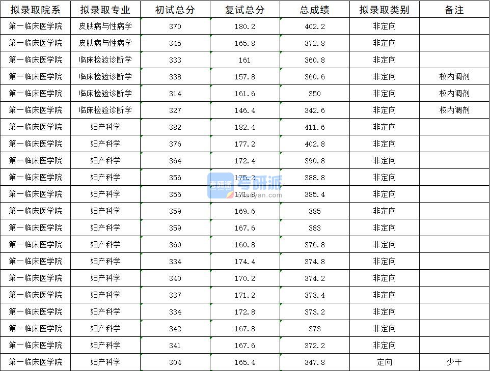  2020年暨南大学皮肤病与性病学研究生录取分数线