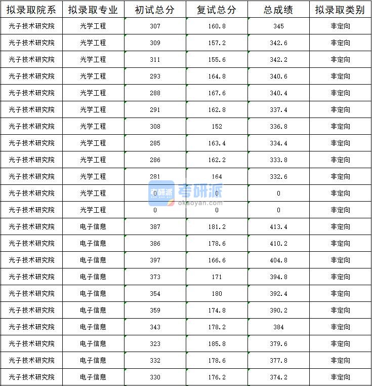 2020年暨南大学光学工程研究生录取分数线