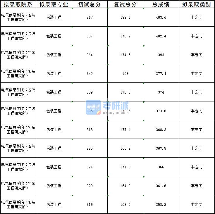 2020年暨南大学包装工程研究生录取分数线