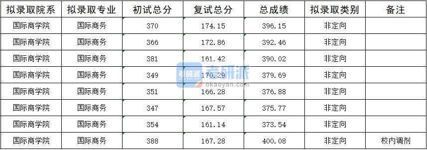 2020年暨南大学国际商务研究生录取分数线