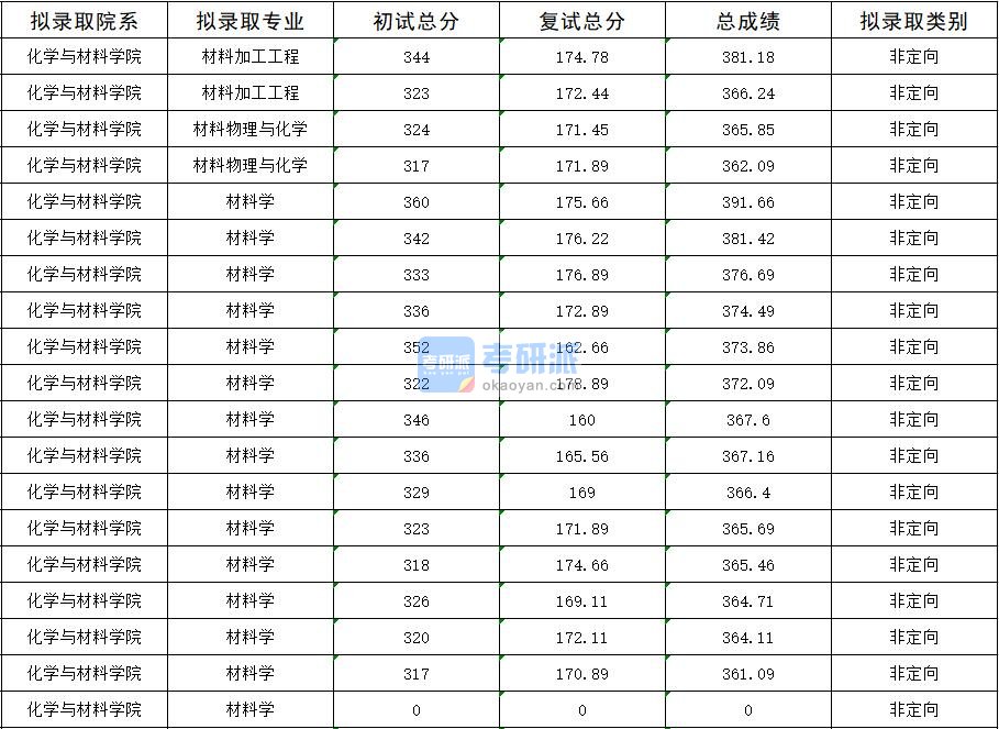 2020年暨南大学材料物理与化学研究生录取分数线