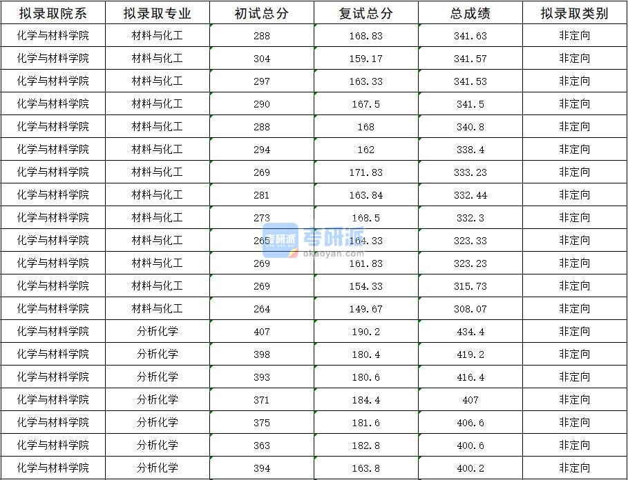 2020年暨南大学分析化学研究生录取分数线