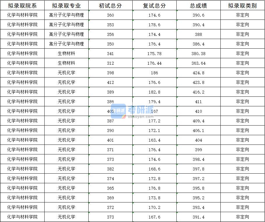 2020年暨南大学无机化学研究生录取分数线