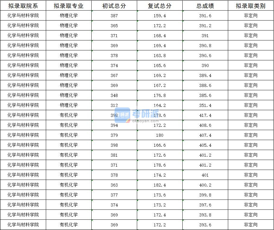 2020年暨南大学物理化学研究生录取分数线