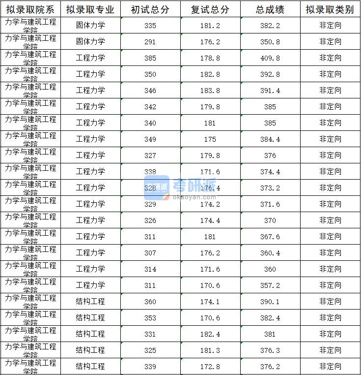 2020年暨南大学工程力学研究生录取分数线