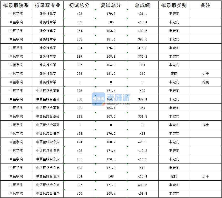 2020年暨南大学中西医结合基础研究生录取分数线