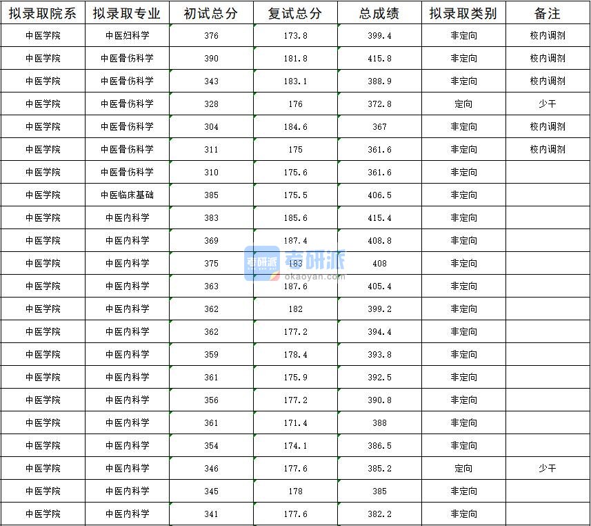 2020年暨南大学中医骨伤科学研究生录取分数线