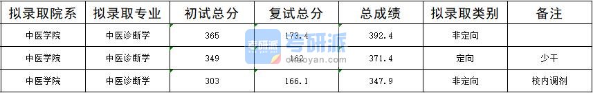 2020年暨南大学中医诊断学研究生录取分数线