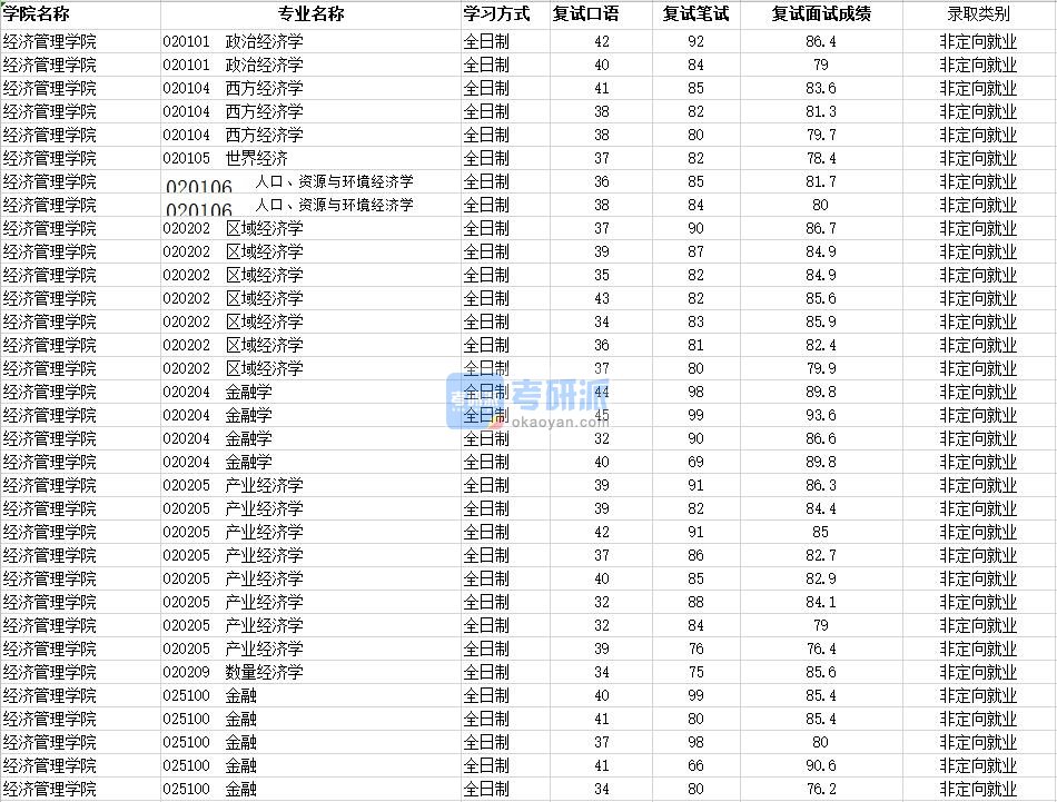 2020年南昌大学政治经济学研究生录取分数线