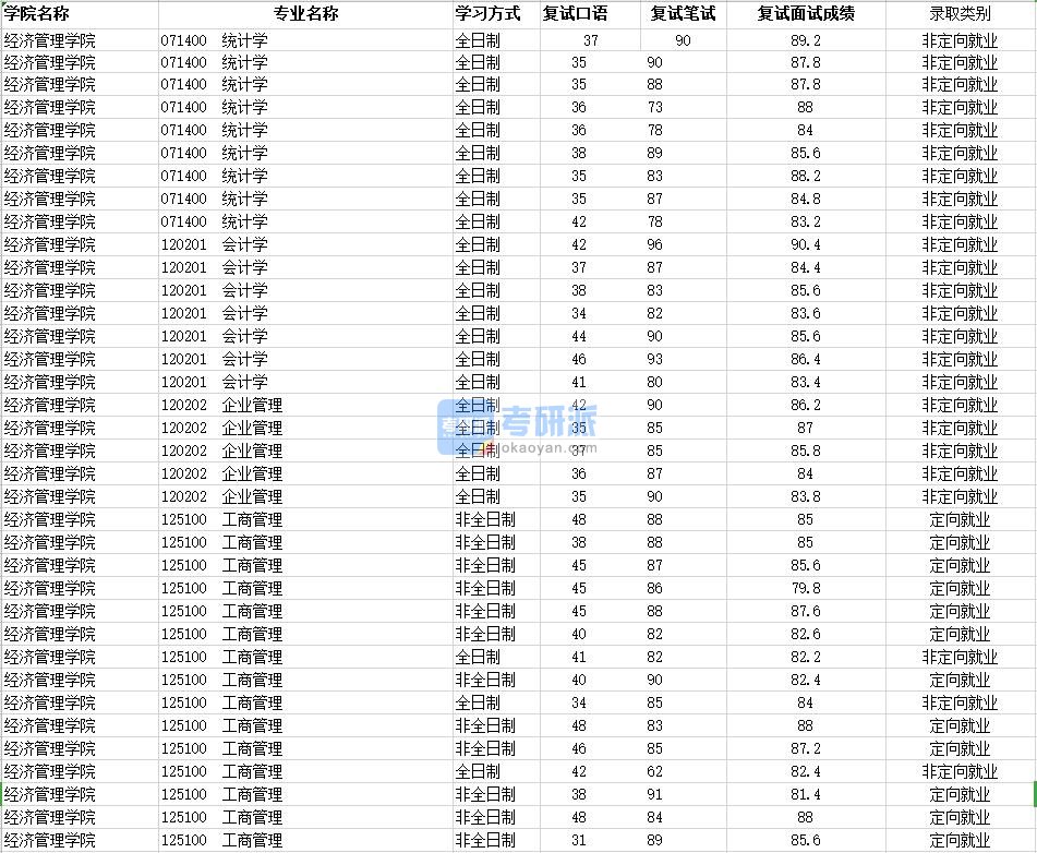 2020年南昌大学统计学研究生录取分数线