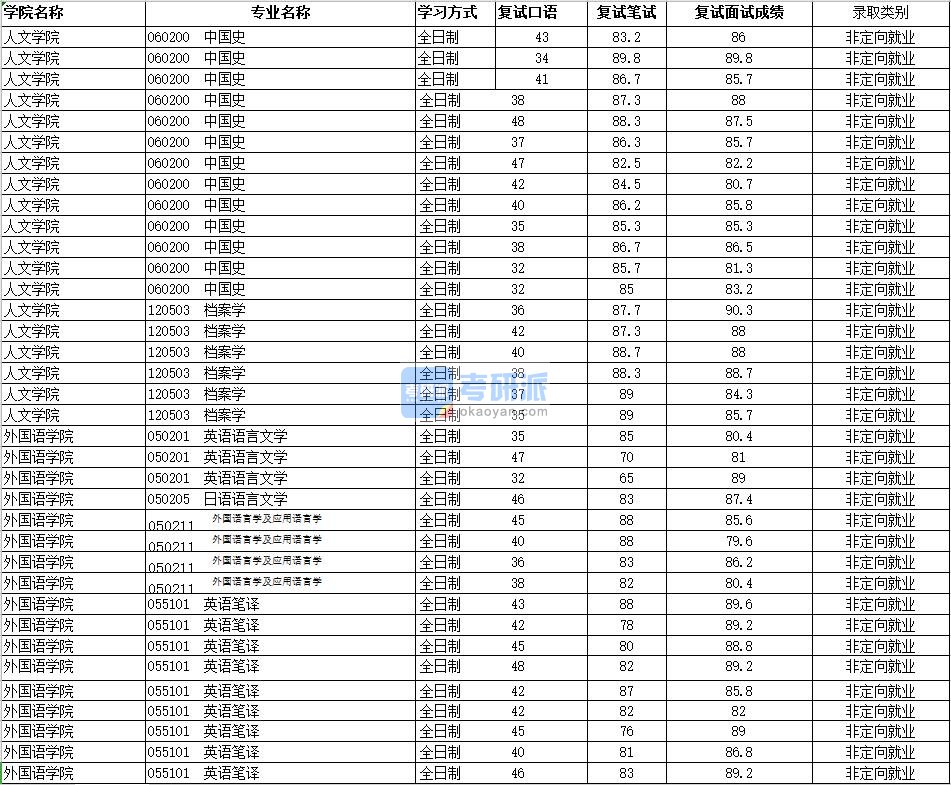 2020年南昌大学中国史研究生录取分数线