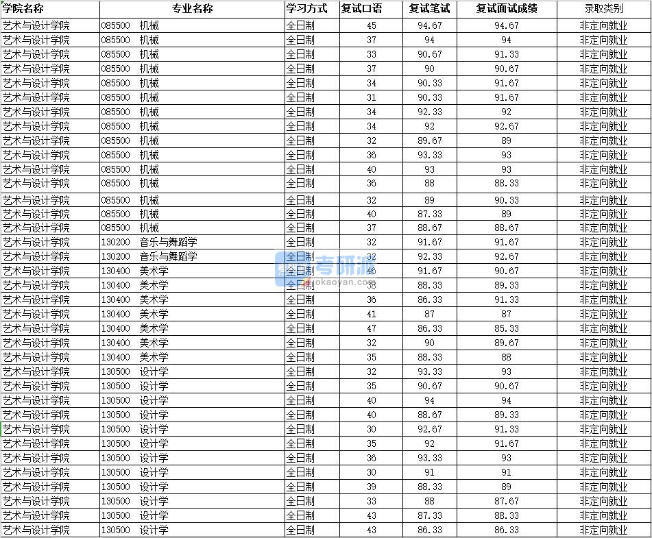 2020年南昌大学音乐与舞蹈学研究生录取分数线