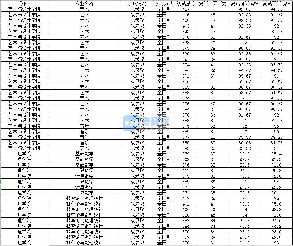 2020年南昌大学概率论与数理统计研究生录取分数线