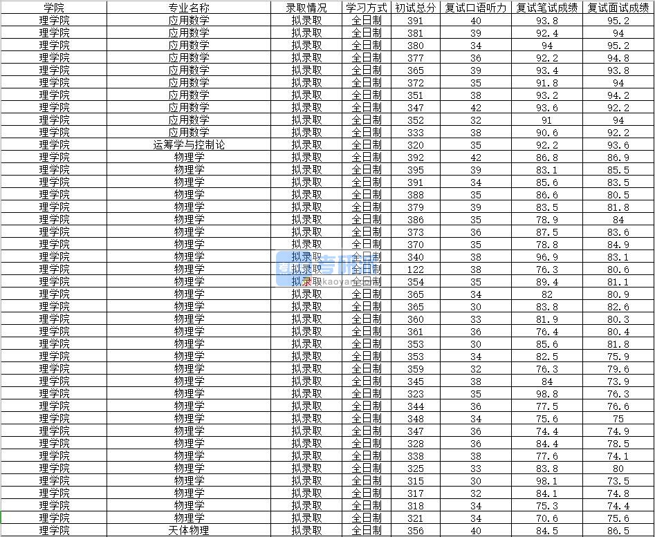 2020年南昌大学应用数学研究生录取分数线