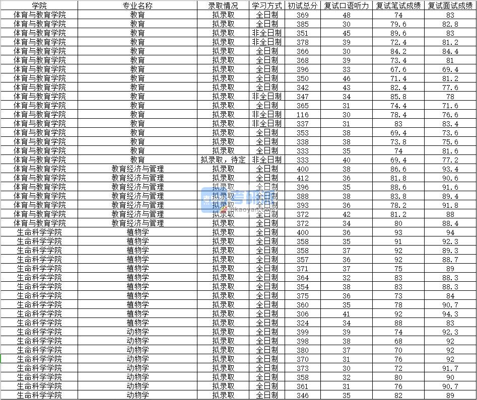 2020年南昌大学教育经济与管理研究生录取分数线