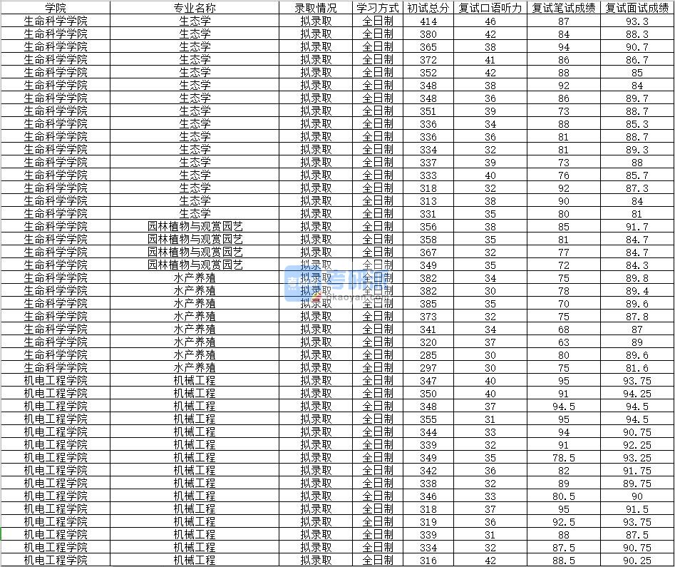 2020年南昌大学水产养殖研究生录取分数线