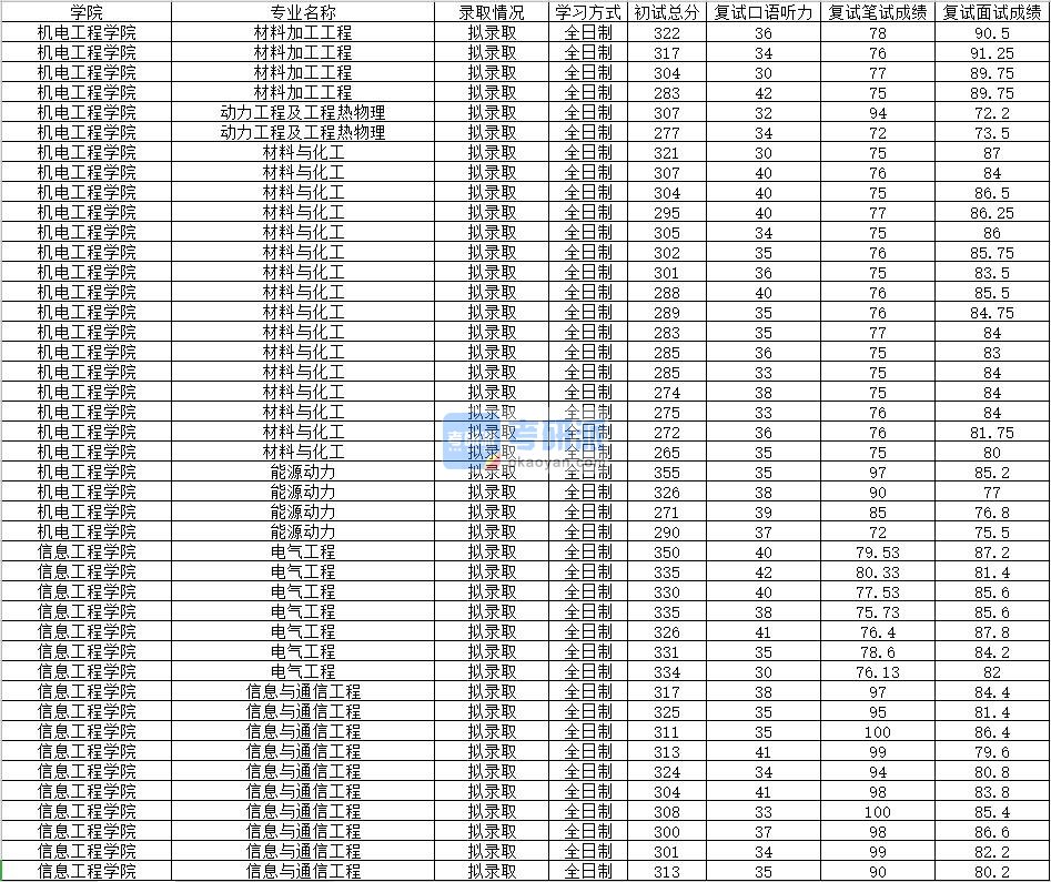 2020年南昌大学材料加工工程研究生录取分数线