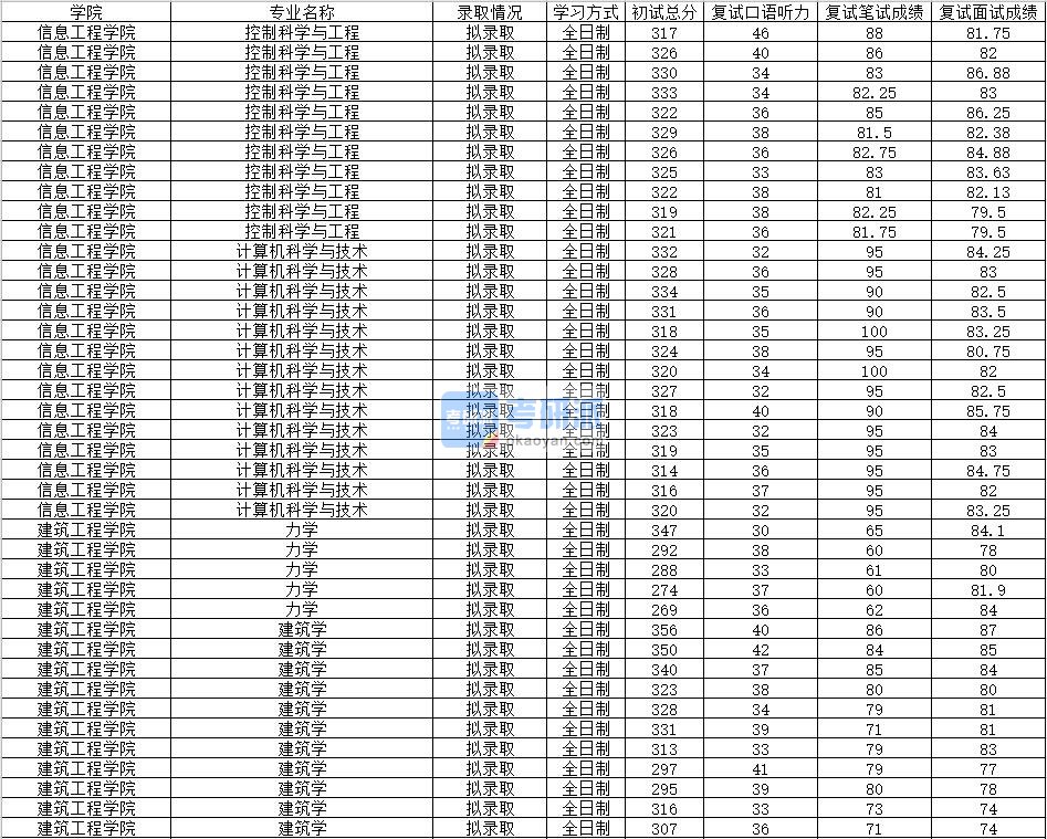 2020年南昌大学计算机科学与技术研究生录取分数线