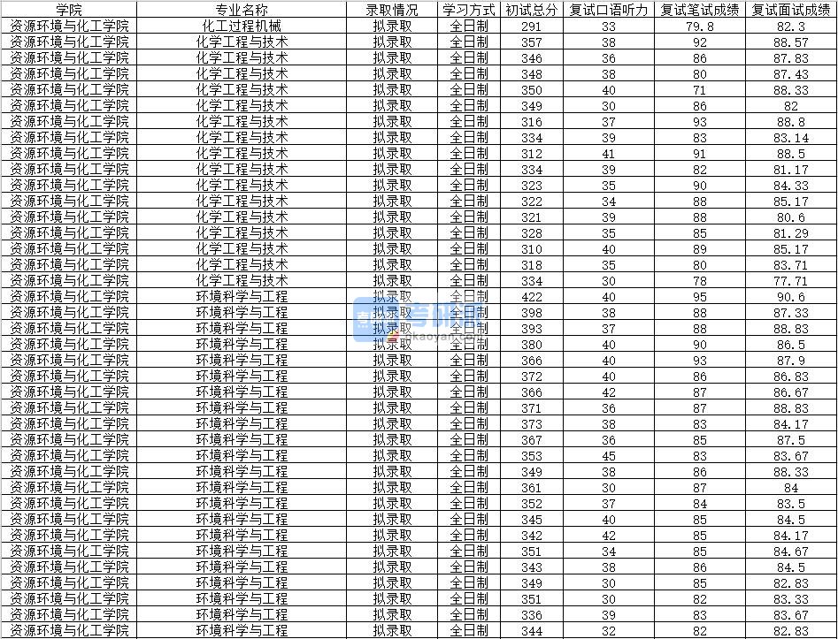 2020年南昌大学环境科学与工程研究生录取分数线