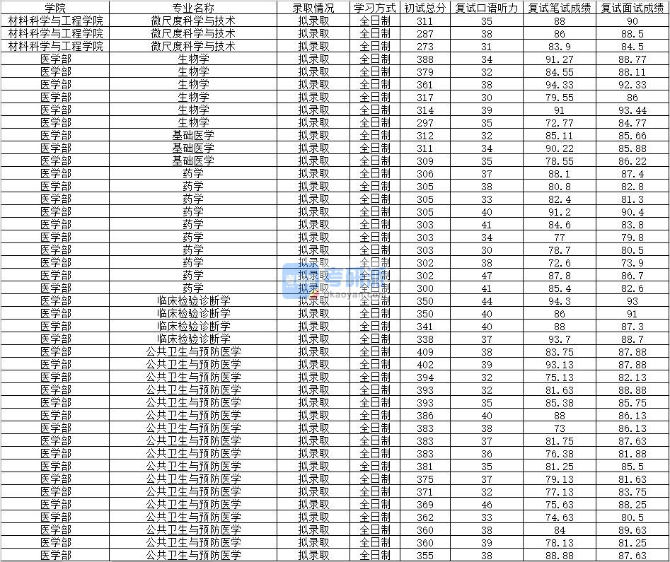 2020年南昌大学微尺度科学与技术研究生录取分数线