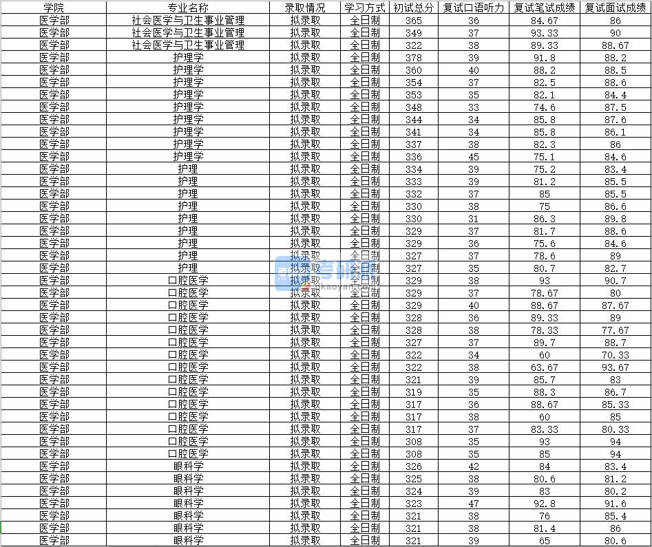 2020年南昌大学口腔医学研究生录取分数线