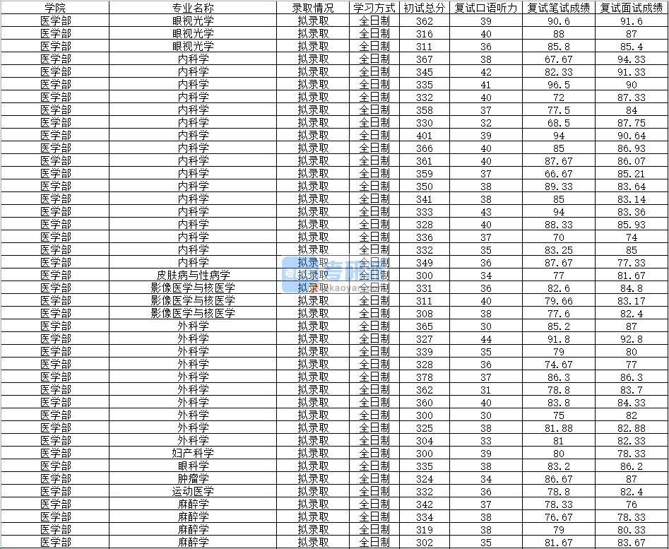 2020年南昌大学皮肤病与性病学研究生录取分数线