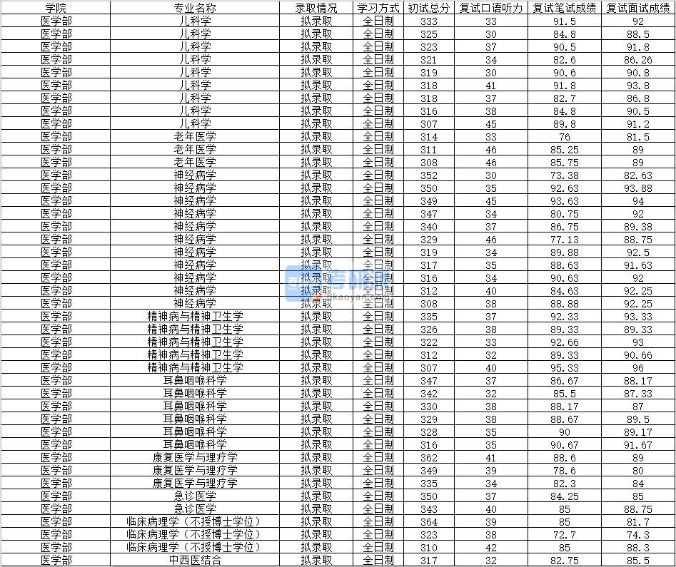 2020年南昌大学耳鼻咽喉科学研究生录取分数线