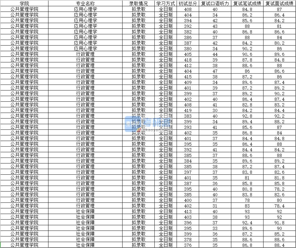 2020年南昌大学应用心理学研究生录取分数线