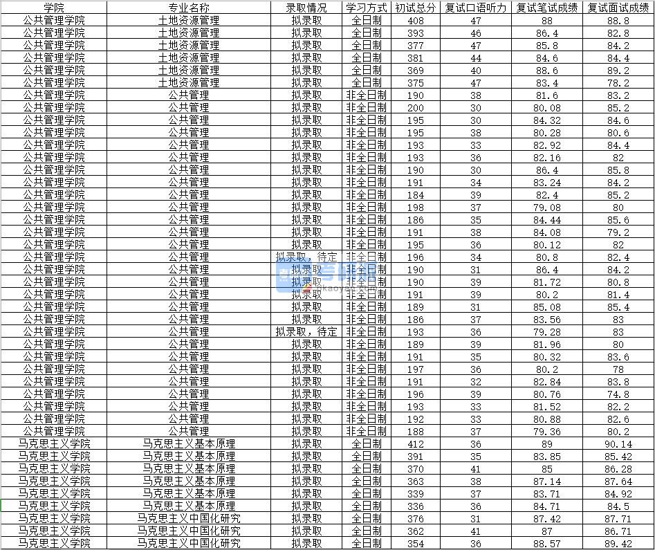 2020年南昌大学马克思主义中国化研究研究生录取分数线