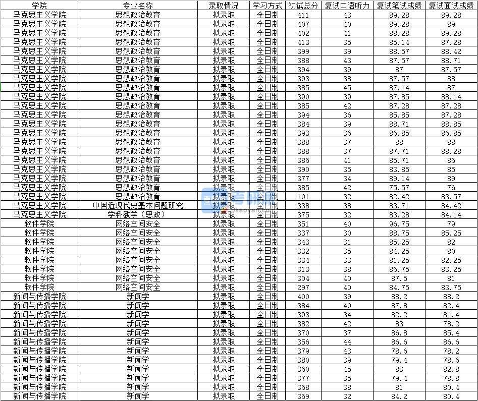 2020年南昌大学新闻学研究生录取分数线