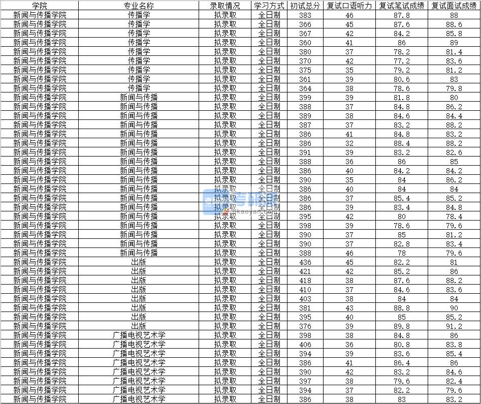 2020年南昌大学广播电视艺术学研究生录取分数线