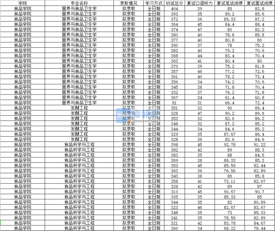 2020年南昌大学发酵工程研究生录取分数线