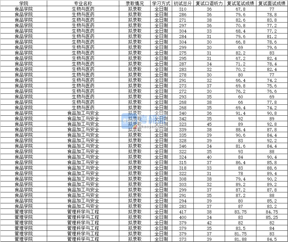 2020年南昌大学管理科学与工程研究生录取分数线