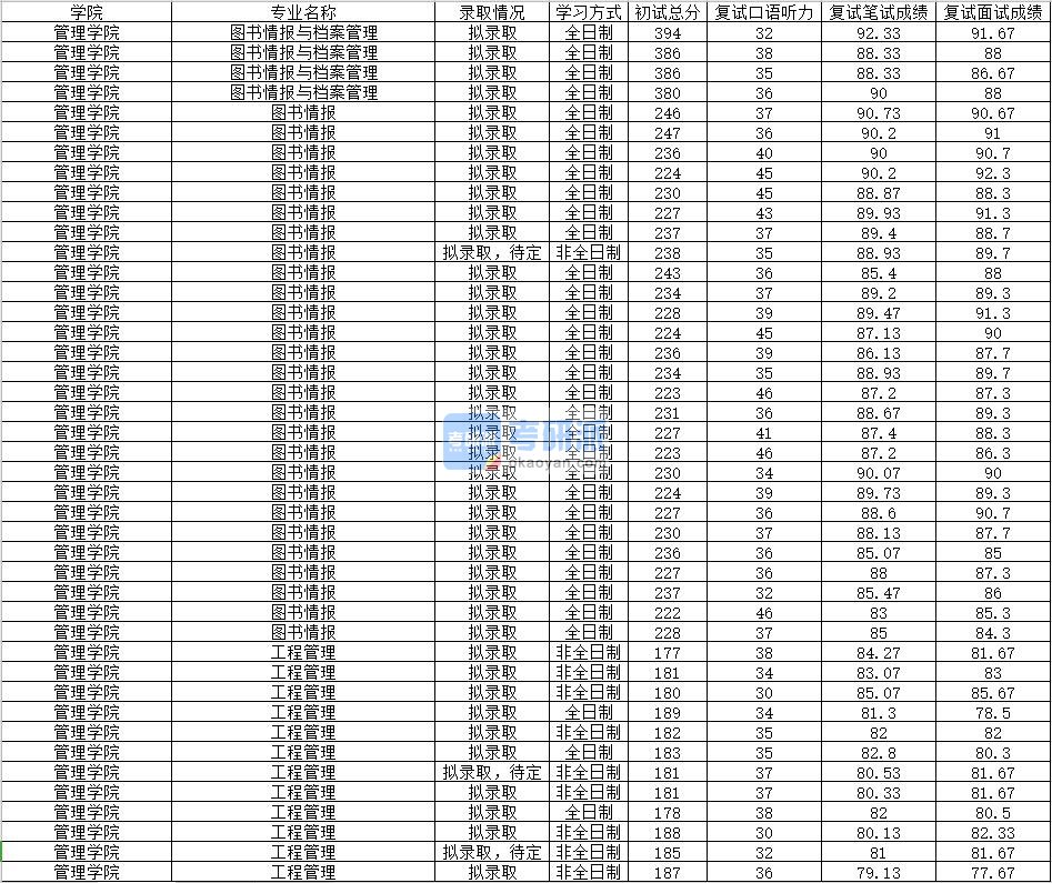 2020年南昌大学图书情报与档案管理研究生录取分数线