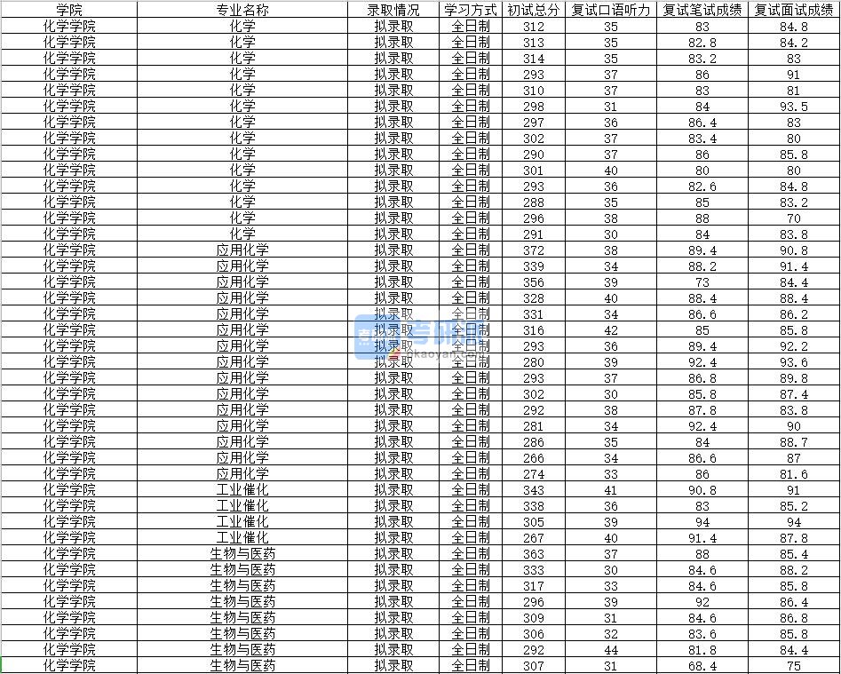 2020年南昌大学应用化学研究生录取分数线