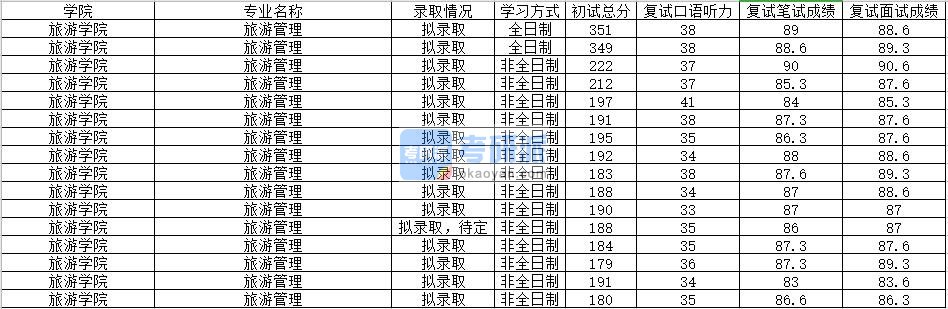 2020年南昌大学旅游管理研究生录取分数线